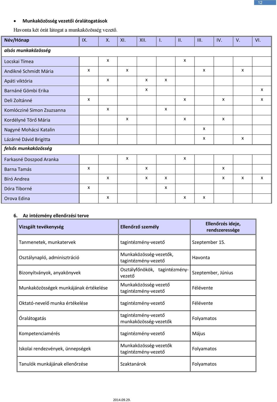 Mohácsi Katalin x Lázárné Dávid Brigitta x x felsős munkaközösség Farkasné Doszpod Aranka x x Barna Tamás x x x Bíró Andrea x x x x x x Dóra Tiborné x x Orova Edina x x x 6.