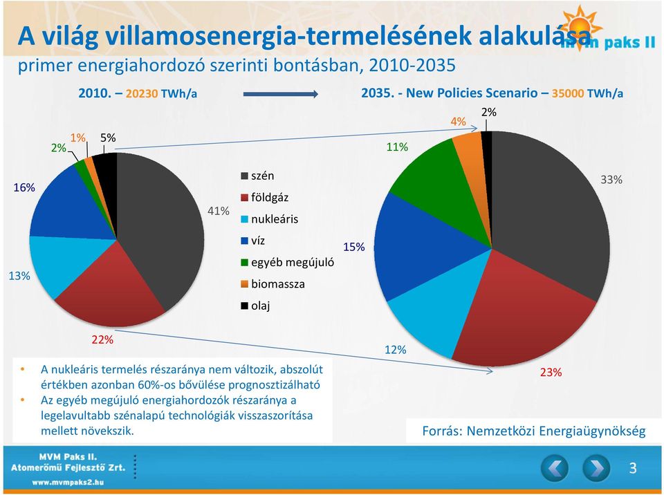 nukleáris termelés részaránya nem változik, abszolút értékben azonban 60%-os bővülése prognosztizálható Az egyéb megújuló