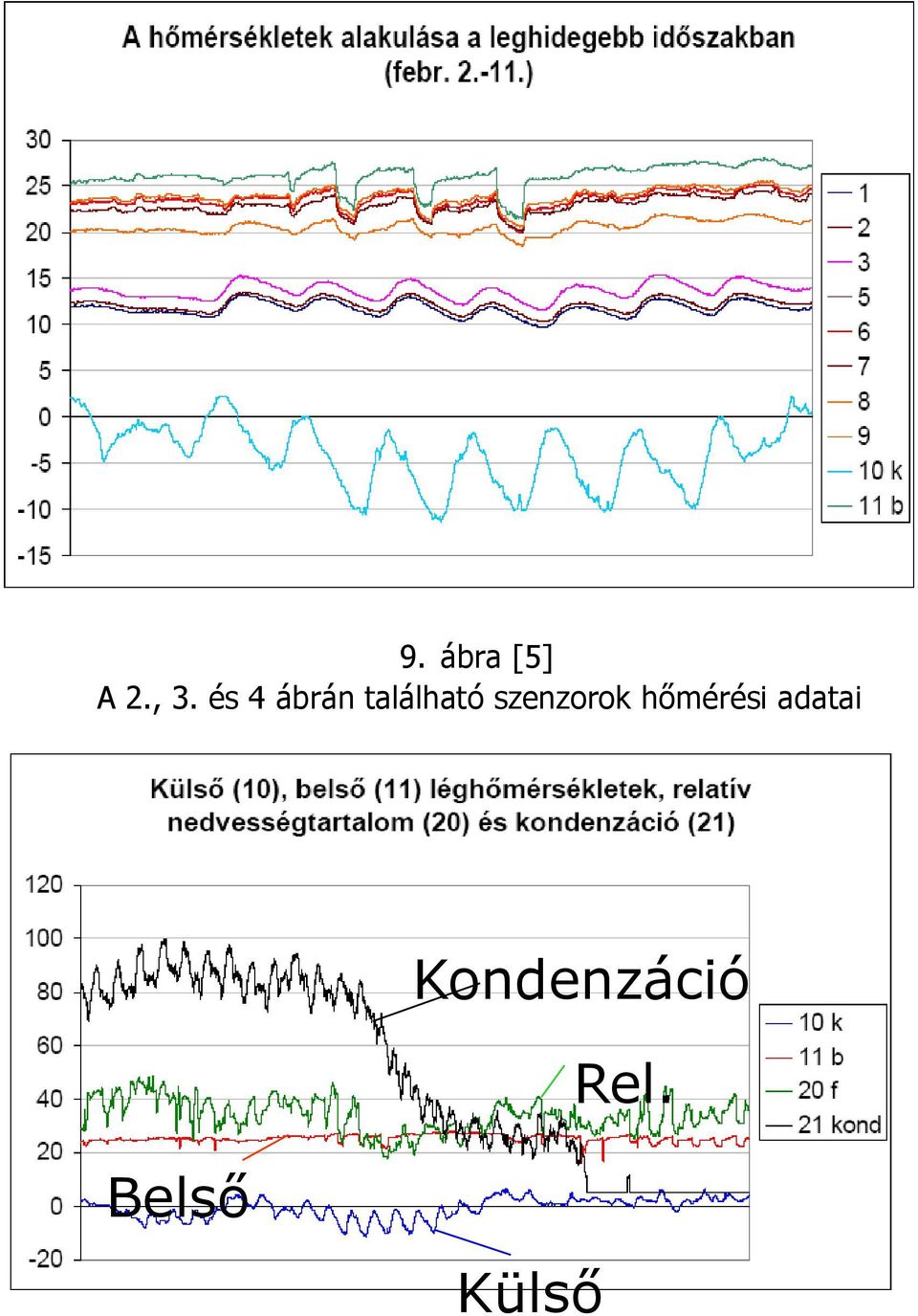 adatai Belső levegő Kondenzáció  és 4 ábrán