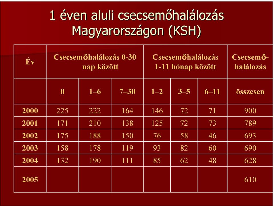 11 összesen 2000 225 222 164 146 72 71 900 2001 171 210 138 125 72 73 789 2002 175