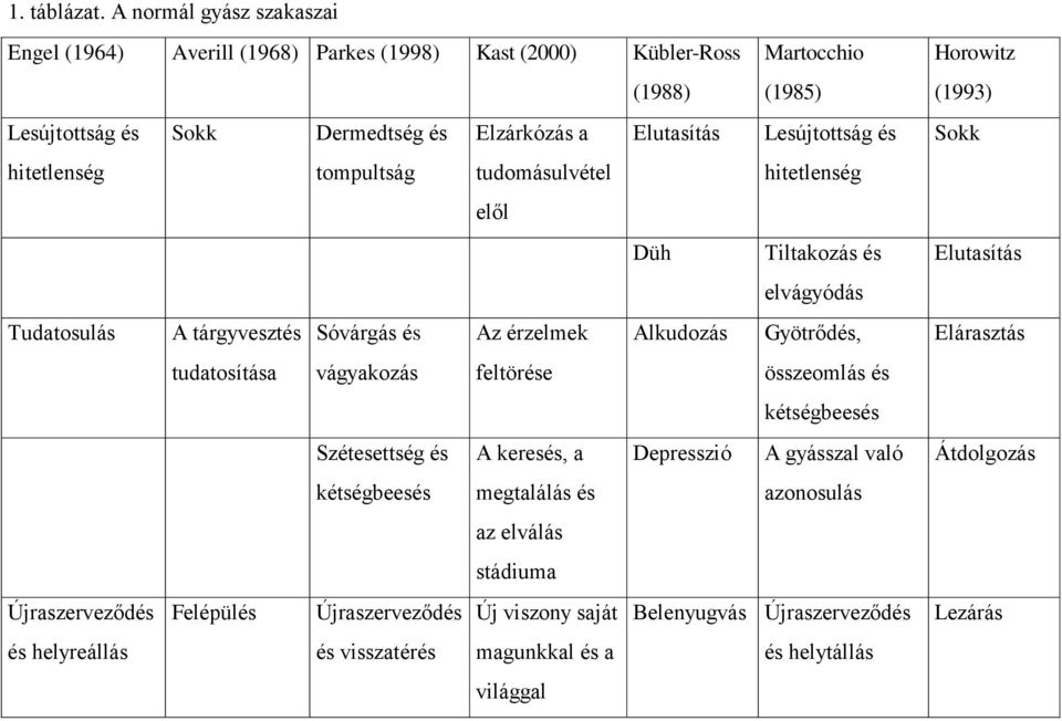 és hitetlenség tompultság tudomásulvétel hitetlenség elől Düh Tiltakozás és elvágyódás Tudatosulás A tárgyvesztés Sóvárgás és Az érzelmek Alkudozás Gyötrődés, tudatosítása vágyakozás