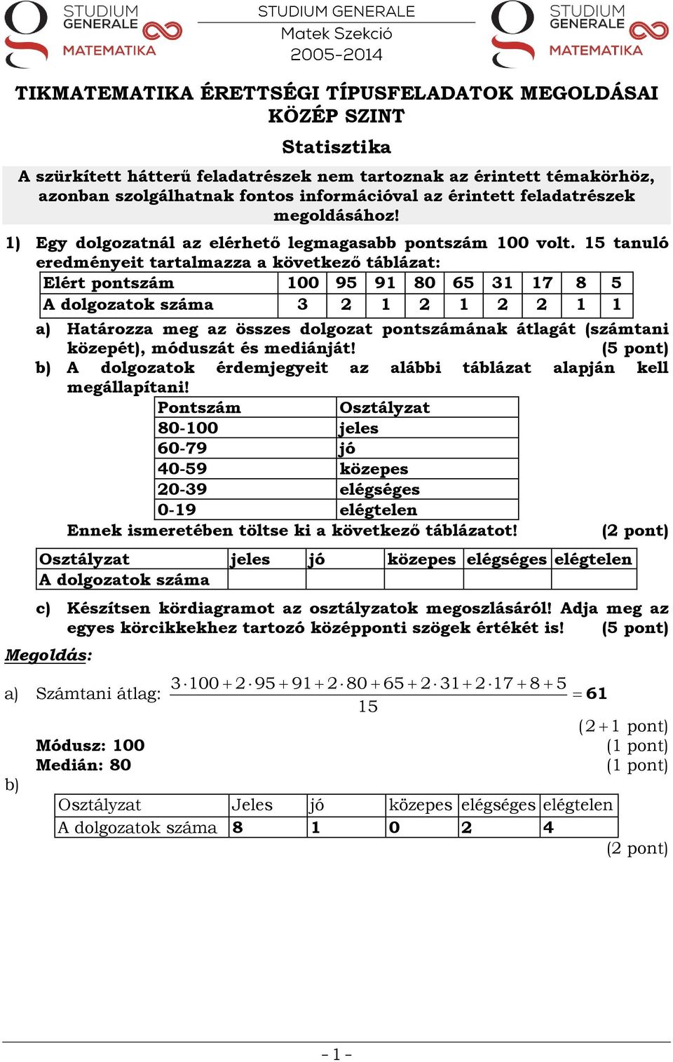 15 tanuló eredményeit tartalmazza a következő táblázat: Elért pontszám 100 95 91 80 65 31 17 8 5 A dolgozatok száma 3 2 1 2 1 2 2 1 1 a) Határozza meg az összes dolgozat pontszámának átlagát