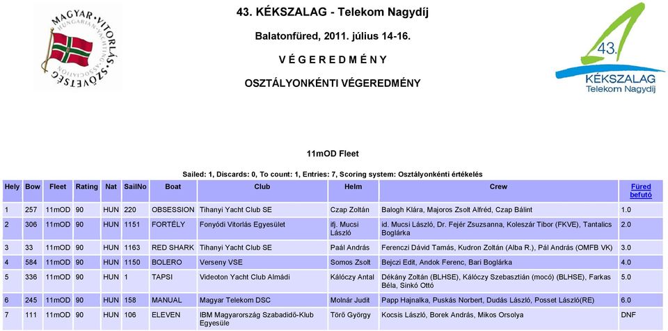 Crew Füred befutó 1 257 11mOD 90 HUN 220 OBSESSION Tihanyi Yacht Club SE Czap Zoltán Balogh Klára, Majoros Zsolt Alfréd, Czap Bálint 1.0 2 306 11mOD 90 HUN 1151 FORTÉLY Fonyódi Vitorlás ifj.