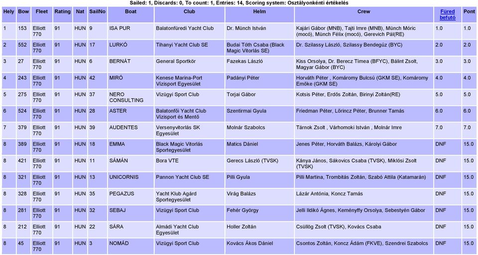 0 2 552 Elliott 770 91 HUN 17 LURKÓ Tihanyi Yacht Club SE Budai Tóth Csaba (Black Magic Vitorlás SE) Dr. Szilassy László, Szilassy Bendegúz (BYC) 2.0 2.0 3 27 Elliott 770 91 HUN 6 BERNÁT General Sportkör Fazekas László Kiss Orsolya, Dr.