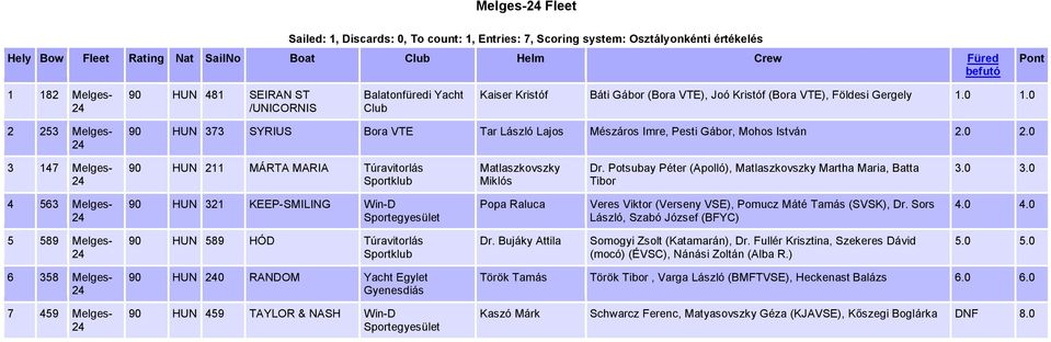0 2 253 Melges- 24 90 HUN 373 SYRIUS Bora VTE Tar László Lajos Mészáros Imre, Pesti Gábor, Mohos István 2.0 2.0 3 147 Melges- 24 90 HUN 211 MÁRTA MARIA Túravitorlás Matlaszkovszky Miklós Dr.