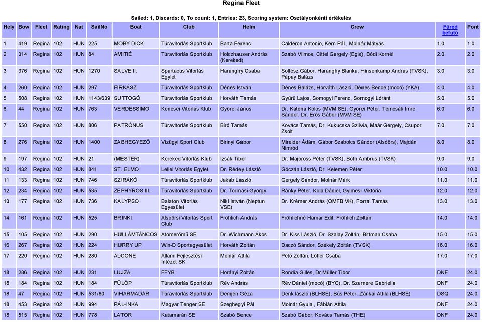 0 2 314 Regina 102 HUN 84 AMITIÉ Túravitorlás Holczhauser András (Kereked) Szabó Vilmos, Cittel Gergely (Egis), Bódi Kornél 2.0 2.0 3 376 Regina 102 HUN 1270 SALVE Spartacus Vitorlás Egylet Haranghy Csaba Soltész Gábor, Haranghy Blanka, Hinsenkamp András (TVSK), Pápay Balázs 3.