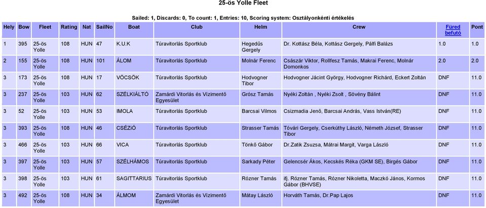 0 2 155 25-ös Yolle 108 HUN 101 ÁLOM Túravitorlás Molnár Ferenc Császár Viktor, Rollfesz Tamás, Makrai Ferenc, Molnár Domonkos 2.0 2.0 3 173 25-ös Yolle 108 HUN 17 VÖCSÖK Túravitorlás Hodvogner Tibor Hodvogner Jácint György, Hodvogner Richárd, Eckert Zoltán 11.