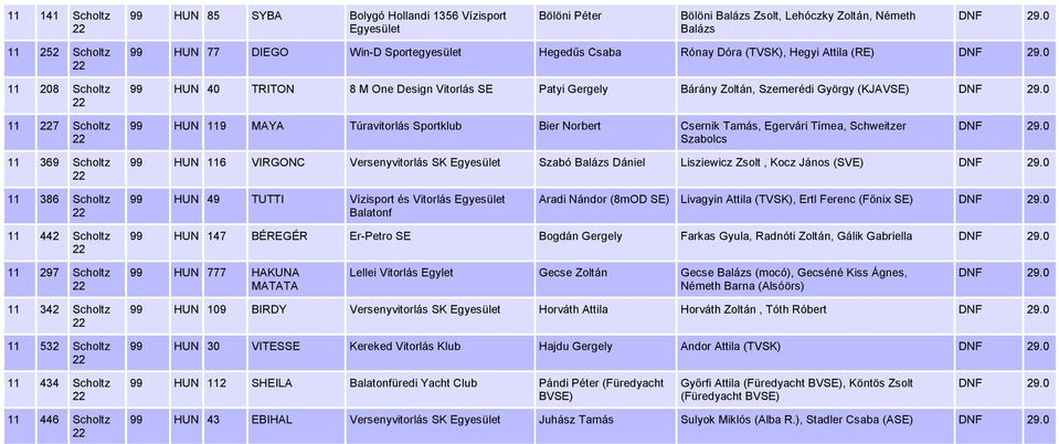 0 99 HUN 40 TRITON 8 M One Design Vitorlás SE Patyi Gergely Bárány Zoltán, Szemerédi György (KJAVSE) 29.