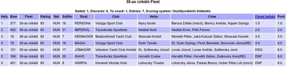 502 30-as 93 HUN 21 IMPERIÁL Túravitorlás Nedbál Noel Nedbál Ervin, Póth Ferenc 2.0 2.