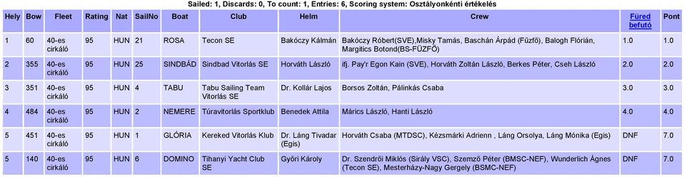 Pay'r Egon Kain (SVE), Horváth Zoltán László, Berkes Péter, Cseh László 2.0 2.0 3 351 40-es 95 HUN 4 TABU Tabu Sailing Team Vitorlás SE Dr. Kollár Lajos Borsos Zoltán, Pálinkás Csaba 3.0 3.0 4 484 40-es 95 HUN 2 NEMERE Túravitorlás Benedek Attila Márics László, Hanti László 4.