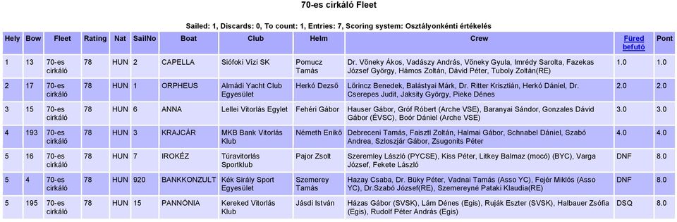 0 2 17 70-es 78 HUN 1 ORPHEUS Almádi Yacht Club Herkó Dezső Lőrincz Benedek, Balástyai Márk, Dr. Ritter Krisztián, Herkó Dániel, Dr. Cserepes Judit, Jaksity György, Pieke Dénes 2.0 2.0 3 15 70-es 78 HUN 6 ANNA Lellei Vitorlás Egylet Fehéri Gábor Hauser Gábor, Gróf Róbert (Arche VSE), Baranyai Sándor, Gonzales Dávid Gábor (ÉVSC), Boór Dániel (Arche VSE) 3.