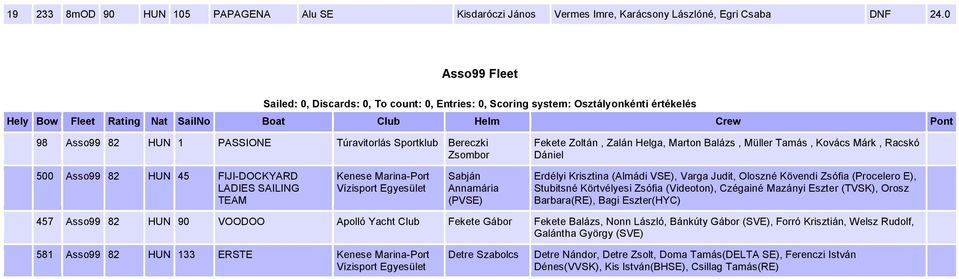 Túravitorlás Bereczki Zsombor Fekete Zoltán, Zalán Helga, Marton Balázs, Müller Tamás, Kovács Márk, Racskó Dániel 500 Asso99 82 HUN 45 FIJI-DOCKYARD LADIES SAILING TEAM Kenese Marina-Port Vízisport