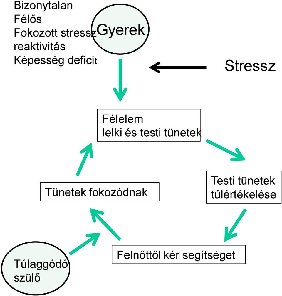 testi tünetek Tünetek fokozódnak Testi tünetek