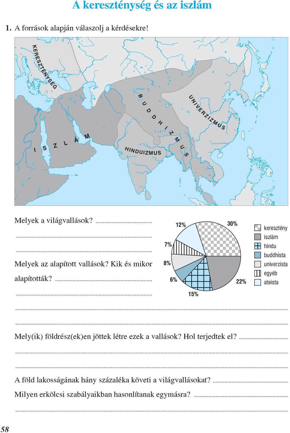 Kik és mikor alapították?... 12% 7% 8% 6% 30% 22% keresztény iszlám hindu buddhista univerzista egyéb ateista.