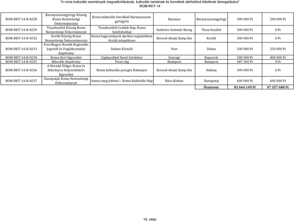 Korlát 300 000 Ft 0 Ft Pest Megyei Romák Regionális -B-0233 Jogvédő és Foglalkoztatási Dabasi Kóstoló Pest Dabas 500 000 Ft 250 000 Ft Alapítvány -B-0234 Roma-Kert Cigányokkal Szent Istvánkor Somogy