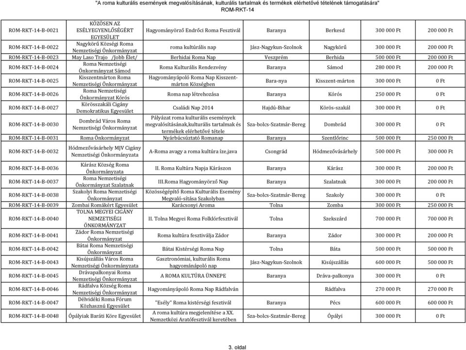 000 Ft 200 000 Ft -B-0025 -B-0026 -B-0027 -B-0030 Sámod Kisszentmárton Roma Nemzetiségi Kórós Körösszakáli Cigány Demokratikus Dombrád Város Roma Nemzetiségi Hagyományápoló Roma Nap Kisszentmárton