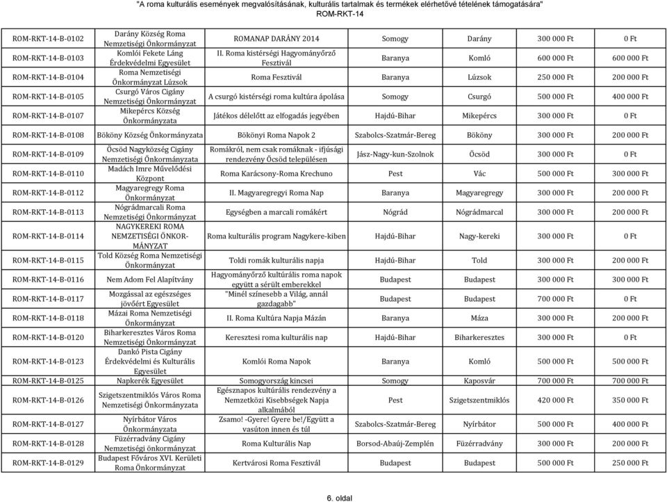 Roma kistérségi Hagyományőrző Fesztivál Baranya Komló 600 000 Ft 600 000 Ft Roma Fesztivál Baranya Lúzsok 250 000 Ft 200 000 Ft A csurgó kistérségi roma kultúra ápolása Somogy Csurgó 500 000 Ft 400