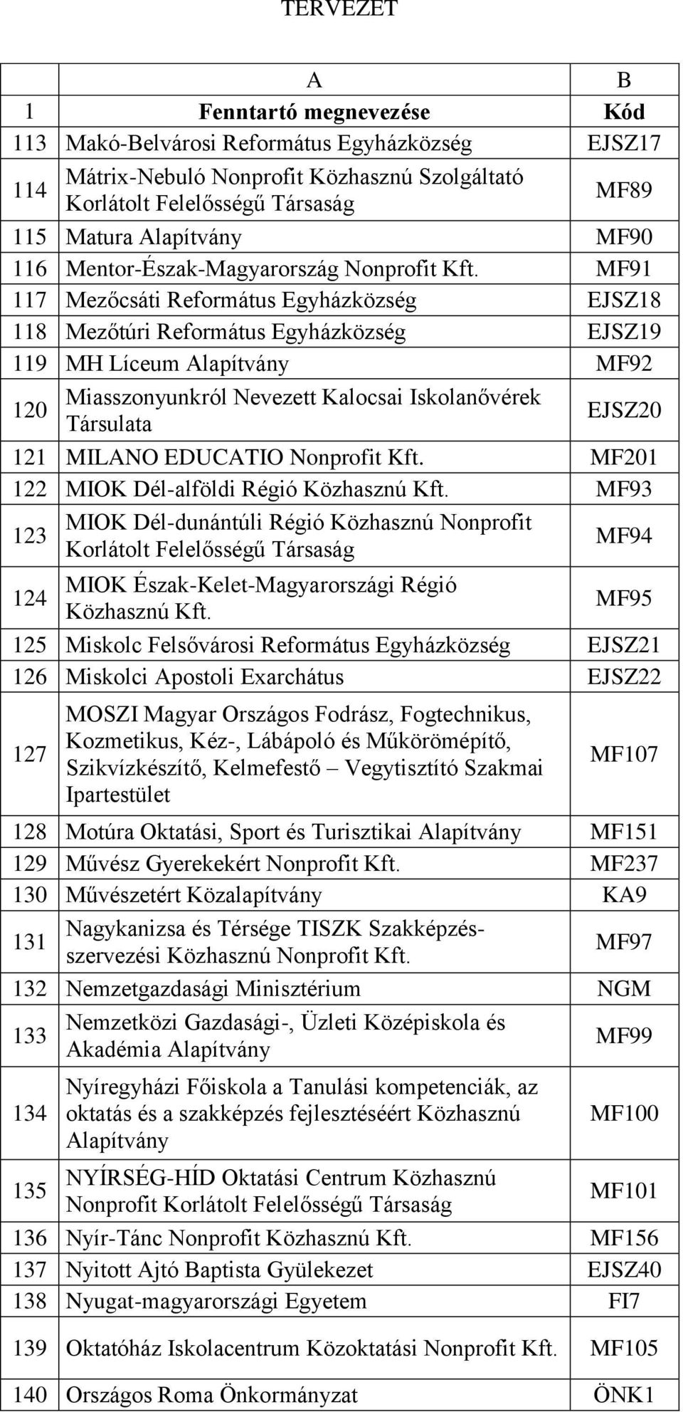 MF91 117 Mezőcsáti Református Egyházközség EJSZ18 118 Mezőtúri Református Egyházközség EJSZ19 119 MH Líceum Alapítvány MF92 120 Miasszonyunkról Nevezett Kalocsai Iskolanővérek Társulata EJSZ20 121