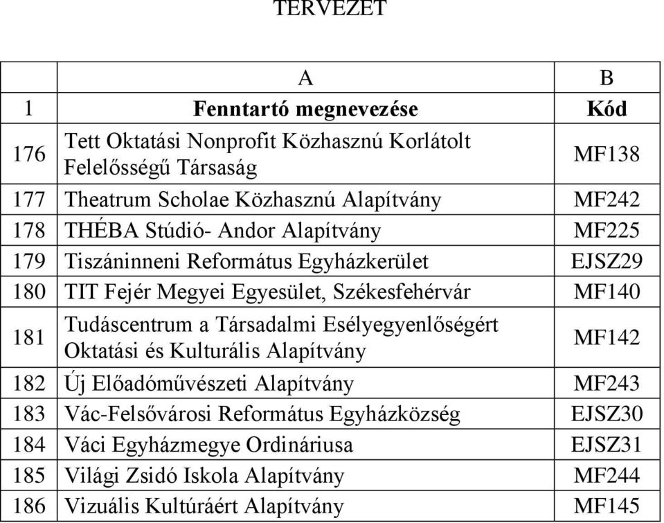 181 Tudáscentrum a Társadalmi Esélyegyenlőségért Oktatási és Kulturális Alapítvány MF142 182 Új Előadóművészeti Alapítvány MF243 183 Vác-Felsővárosi