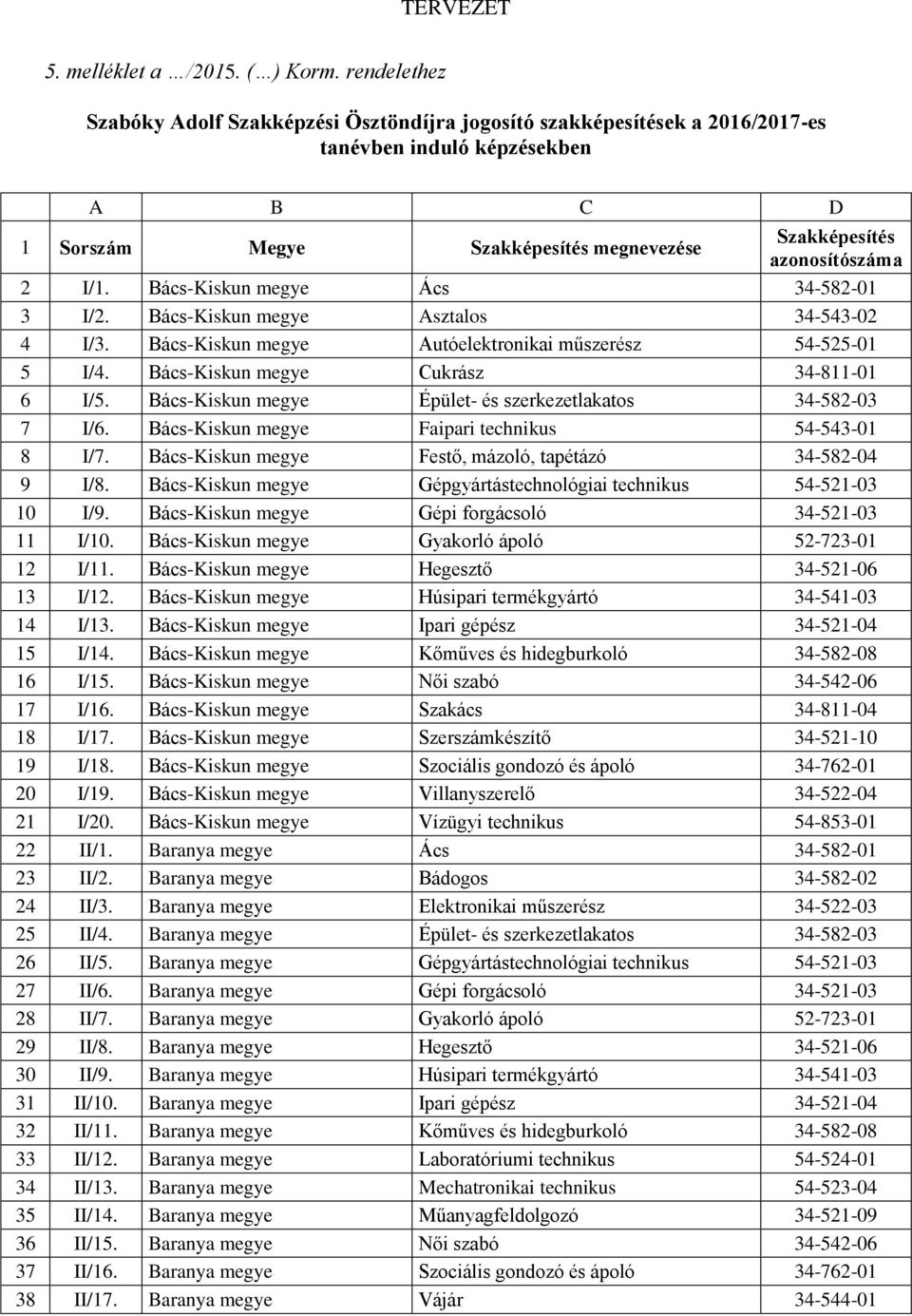 I/1. Bács-Kiskun megye Ács 34-582-01 3 I/2. Bács-Kiskun megye Asztalos 34-543-02 4 I/3. Bács-Kiskun megye Autóelektronikai műszerész 54-525-01 5 I/4. Bács-Kiskun megye Cukrász 34-811-01 6 I/5.