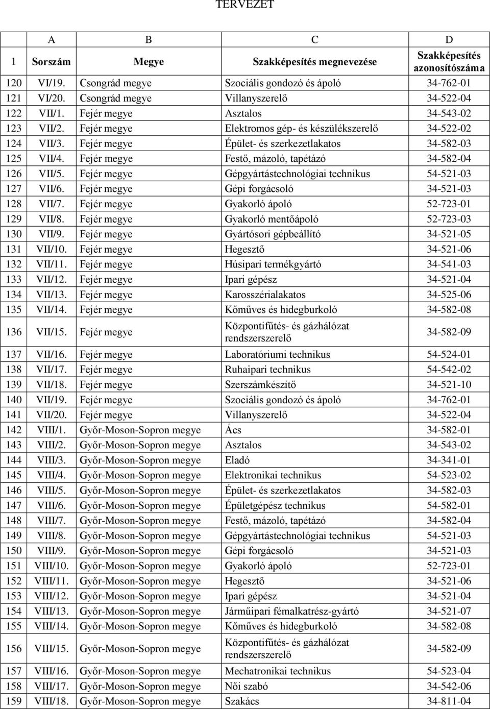 Fejér megye Épület- és szerkezetlakatos 34-582-03 125 VII/4. Fejér megye Festő, mázoló, tapétázó 34-582-04 126 VII/5. Fejér megye Gépgyártástechnológiai technikus 54-521-03 127 VII/6.