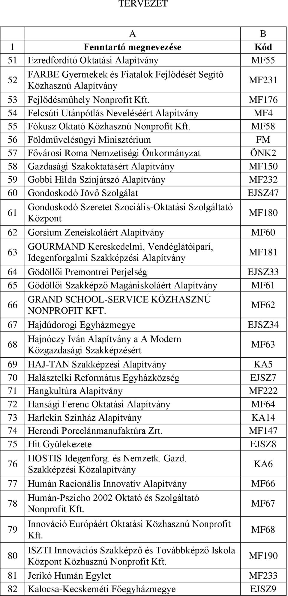 MF58 56 Földművelésügyi Minisztérium FM 57 Fővárosi Roma Nemzetiségi Önkormányzat ÖNK2 58 Gazdasági Szakoktatásért Alapítvány MF150 59 Gobbi Hilda Színjátszó Alapítvány MF232 60 Gondoskodó Jövő