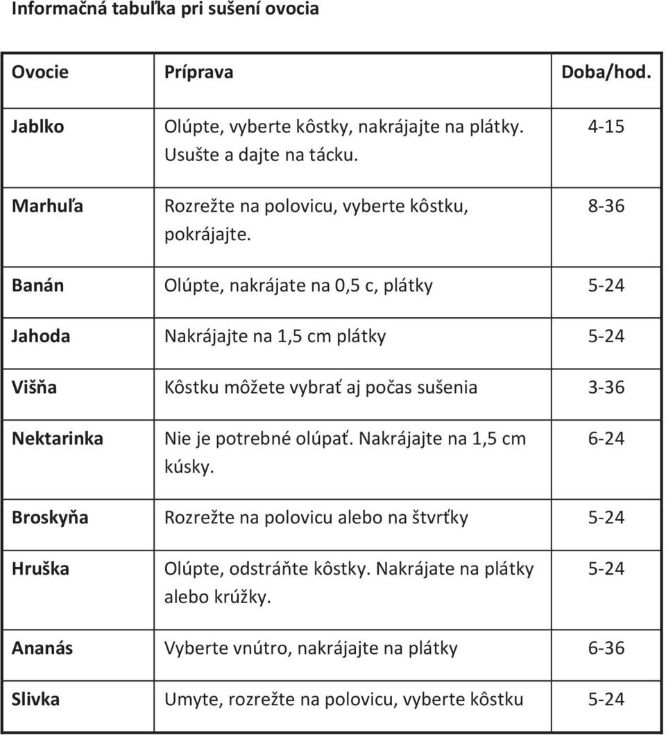 4-15 8-36 Banán Olúpte, nakrájate na 0,5 c, plátky 5-24 Jahoda Nakrájajte na 1,5 cm plátky 5-24 Višňa Kôstku môžete vybrať aj počas sušenia 3-36 Nektarinka Nie
