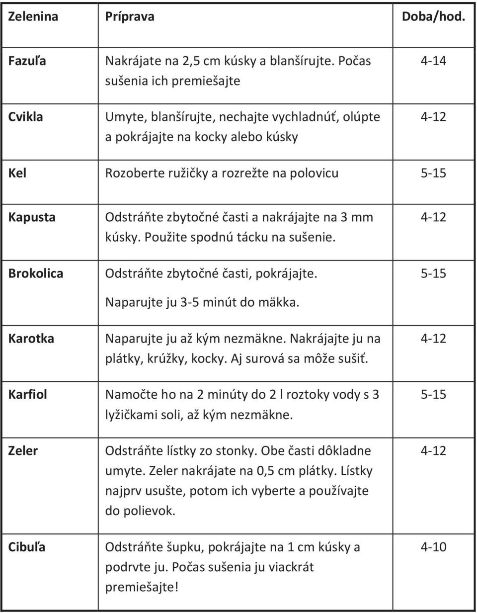 Odstráňte zbytočné časti a nakrájajte na 3 mm kúsky. Použite spodnú tácku na sušenie. Odstráňte zbytočné časti, pokrájajte. Naparujte ju 3-5 minút do mäkka. Naparujte ju až kým nezmäkne.