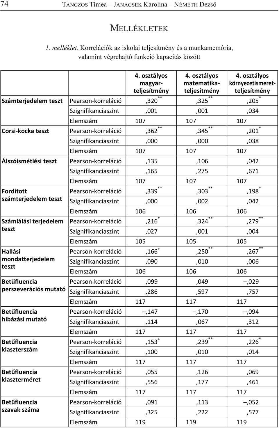 Korrelációk az iskolai teljesítmény és a munkamemória, valamint végrehajtó funkció kapacitás között 4. osztályos magyarteljesítmény 4. osztályos matematikateljesítmény 4.