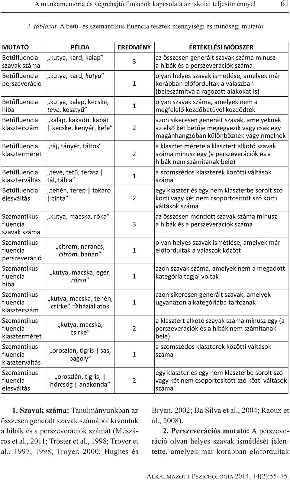 Szemantikus fluencia szavak száma Szemantikus fluencia perszeveráció Szemantikus fluencia hiba Szemantikus fluencia klaszterszám Szemantikus fluencia klaszterméret Szemantikus fluencia klaszterváltás
