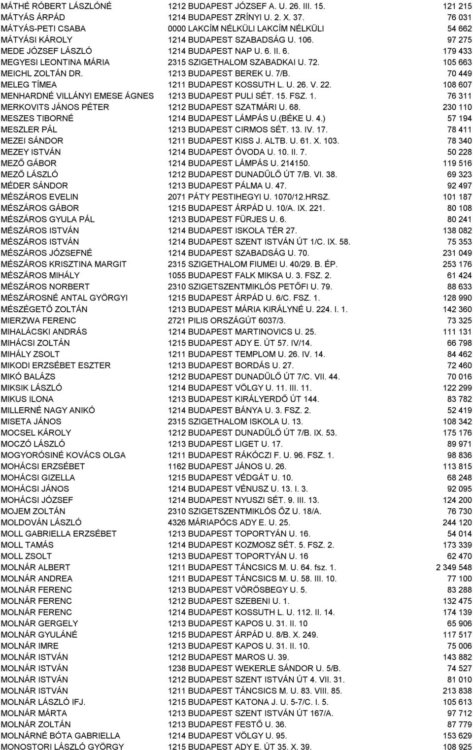 72. 105 663 MEICHL ZOLTÁN DR. 1213 BUDAPEST BEREK U. 7/B. 70 449 MELEG TÍMEA 1211 BUDAPEST KOSSUTH L. U. 26. V. 22. 108 607 MENHARDNÉ VILLÁNYI EMESE ÁGNES 1213 BUDAPEST PULI SÉT. 15. FSZ. 1. 76 311 MERKOVITS JÁNOS PÉTER 1212 BUDAPEST SZATMÁRI U.