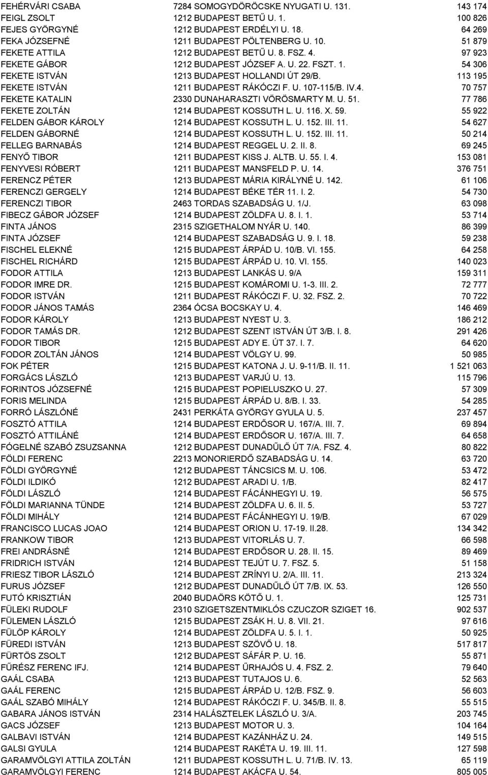 113 195 FEKETE ISTVÁN 1211 BUDAPEST RÁKÓCZI F. U. 107-115/B. IV.4. 70 757 FEKETE KATALIN 2330 DUNAHARASZTI VÖRÖSMARTY M. U. 51. 77 786 FEKETE ZOLTÁN 1214 BUDAPEST KOSSUTH L. U. 116. X. 59.