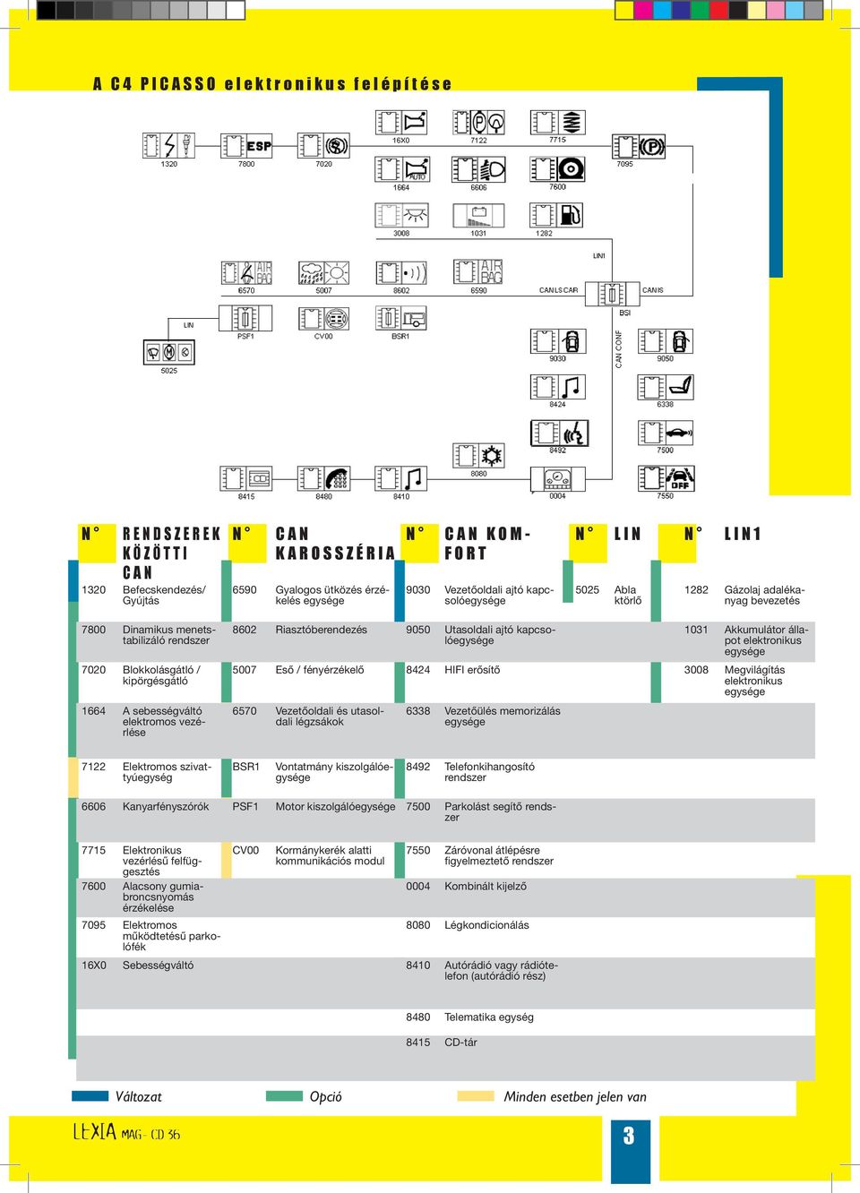 kipörgésgátló 1664 A sebességváltó elektromos vezérlése 8602 Riasztóberendezés 9050 Utasoldali ajtó kapcsoló 1031 Akkumulátor állapot elektronikus 5007 Eső / fényérzékelő 8424 HIFI erősítő 3008