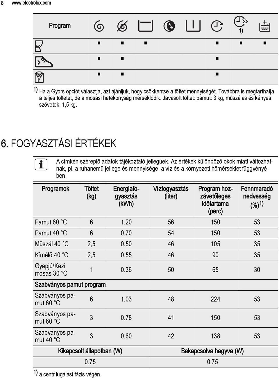 Az értékek különböző okok miatt változhatnak, pl. a ruhanemű jellege és mennyisége, a víz és a környezeti hőmérséklet függvényében.