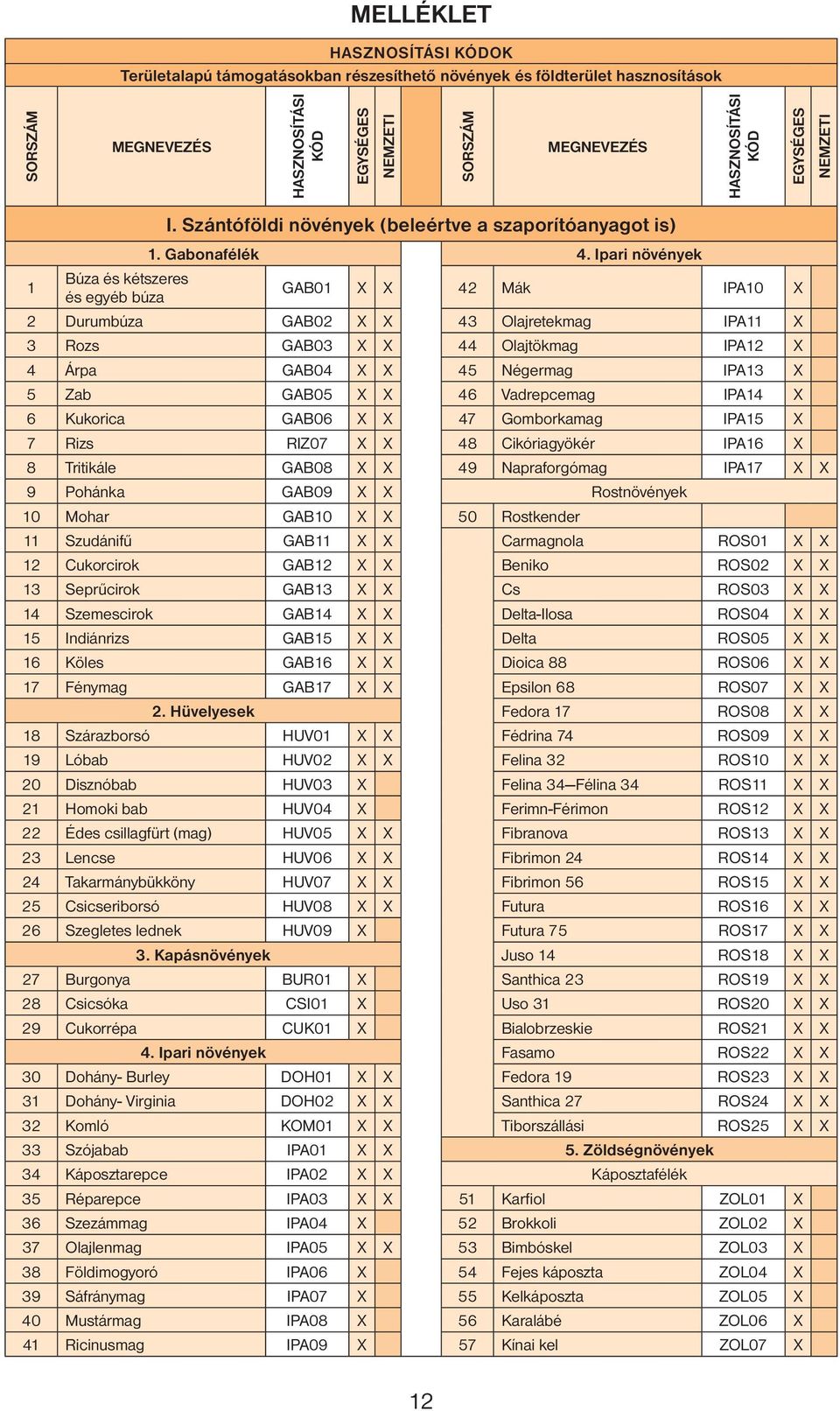 Ipari növények GAB01 X X 42 Mák IPA10 X 2 Durumbúza GAB02 X X 43 Olajretekmag IPA11 X 3 Rozs GAB03 X X 44 Olajtökmag IPA12 X 4 Árpa GAB04 X X 45 Négermag IPA13 X 5 Zab GAB05 X X 46 Vadrepcemag IPA14