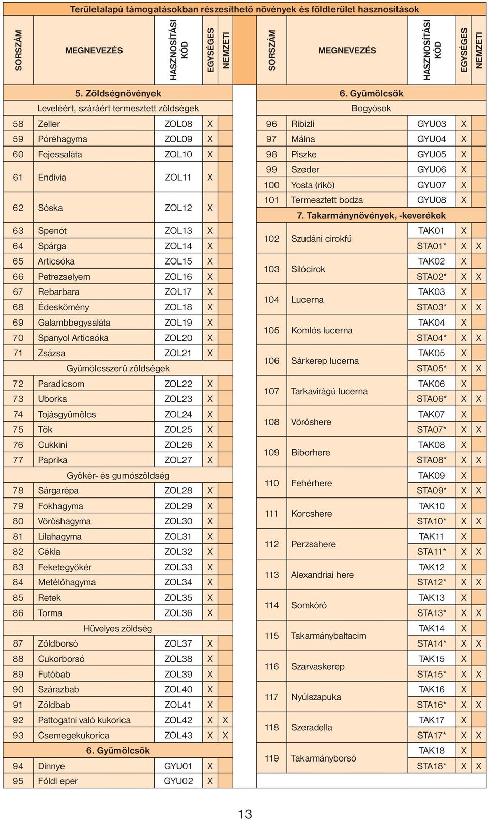 Endívia ZOL11 X 100 Yosta (rikö) GYU07 X 101 Termesztett bodza GYU08 X 62 Sóska ZOL12 X 7.