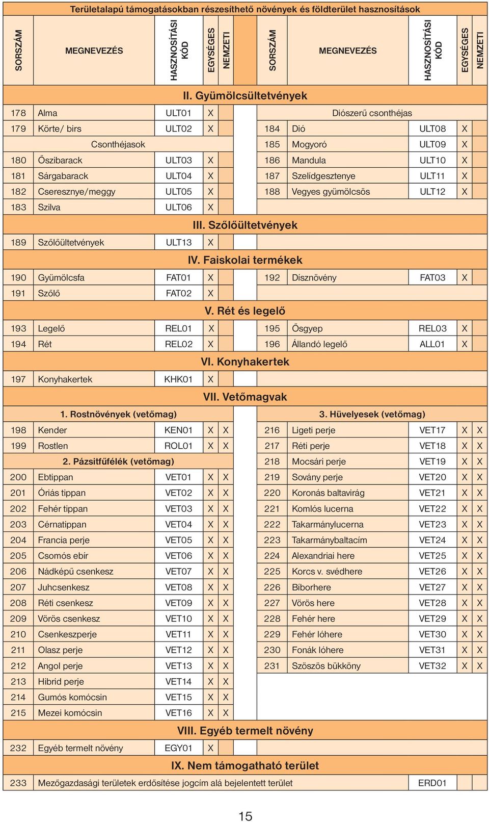 Faiskolai termékek 190 Gyümölcsfa FAT01 X 192 Dísznövény FAT03 X 191 Szőlő FAT02 X V. Rét és legelő 193 Legelő REL01 X 195 Ősgyep REL03 X 194 Rét REL02 X 196 Állandó legelő ALL01 X VI.