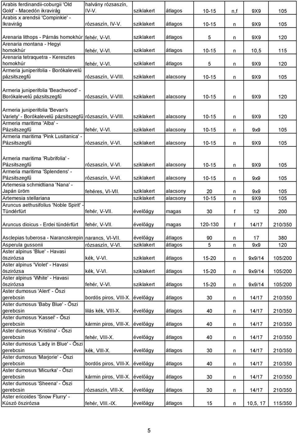 sziklakert átlagos 10-15 n 10,5 115 Arenaria tetraquetra - Keresztes homokhúr fehér, V-VI. sziklakert átlagos 5 n 9X9 120 Armeria juniperifolia - Borókalevelű pázsitszegfű rózsaszín, V-VIII.