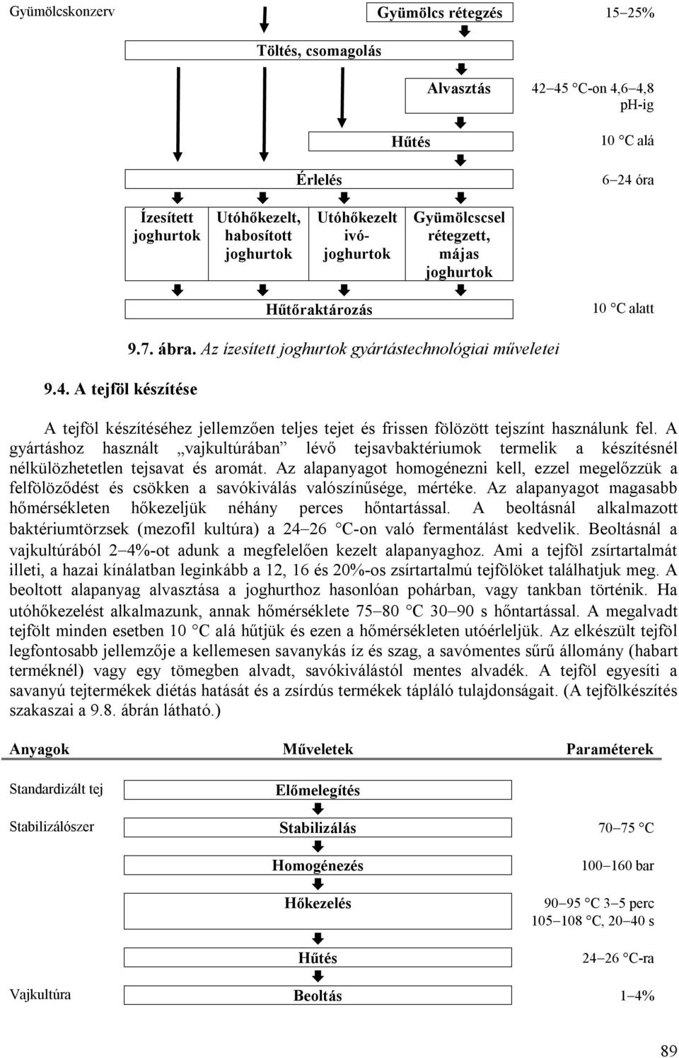 Az ízesített joghurtok gyártástechnológiai műveletei 4245 C-on 4,64,8 ph-ig 10 C alá 624 óra 10 C alatt A tejföl készítéséhez jellemzően teljes tejet és frissen fölözött tejszínt használunk fel.