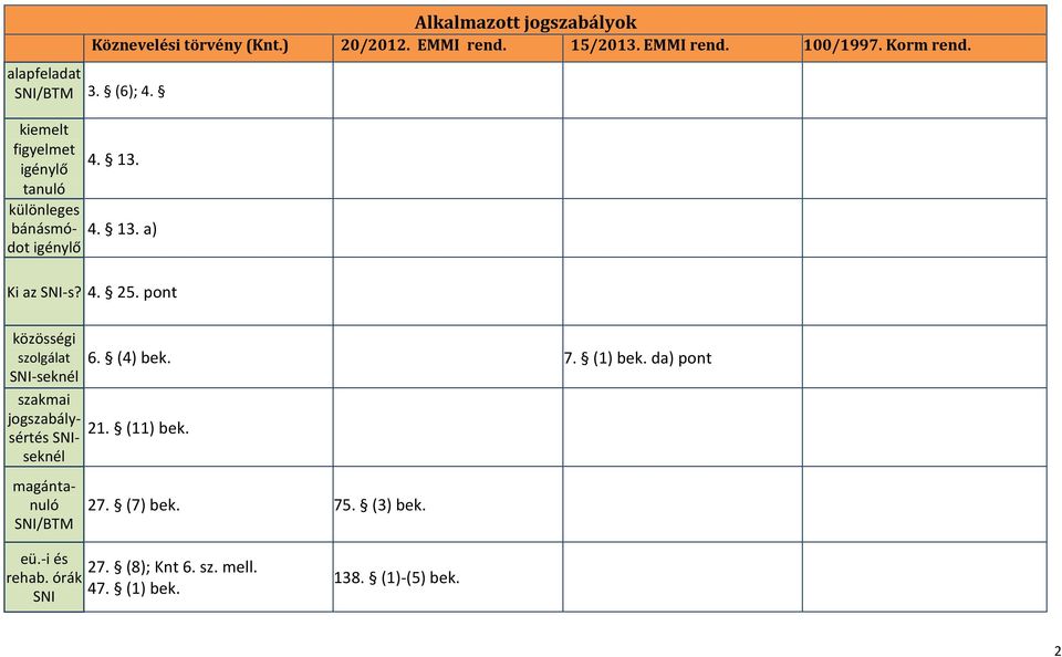 EMMI rend. 15/2013. EMMI rend. 100/1997. Korm rend. 4. 13. 4. 13. a) Ki az SNI-s? 4. 25.