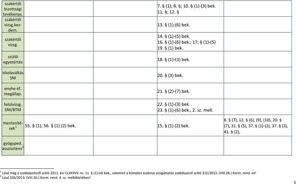 mentesítések 1 55. (1); 56. (1) (2) bek. 15. (1) (2) bek. 6. (7), 12. (6), (9), (10), 20. (7), 31. (5), 37. (1)-(2), 37. (3), 41. (2), gyógyped.