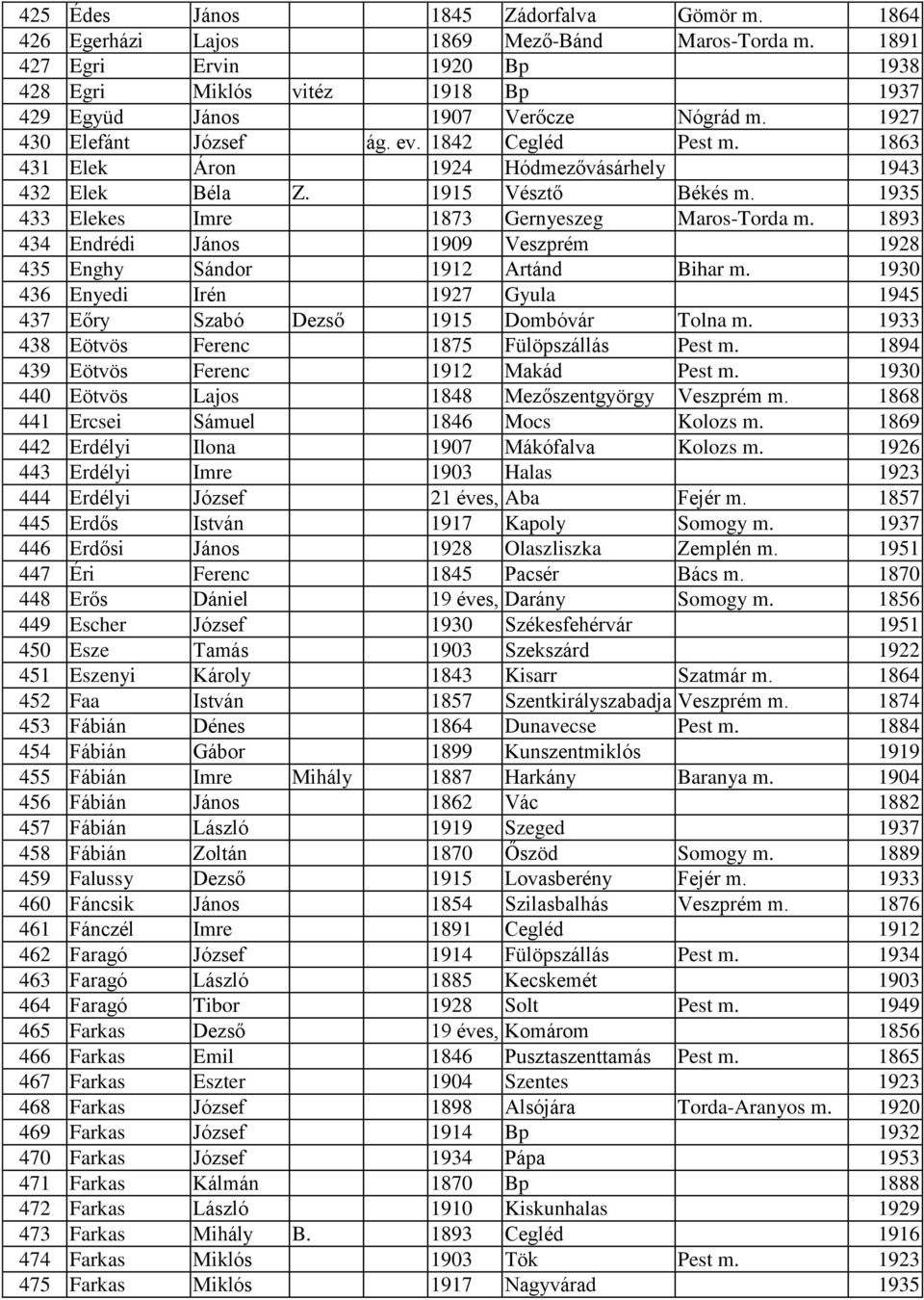 1893 434 Endrédi János 1909 Veszprém 1928 435 Enghy Sándor 1912 Artánd Bihar m. 1930 436 Enyedi Irén 1927 Gyula 1945 437 Eőry Szabó Dezső 1915 Dombóvár Tolna m.