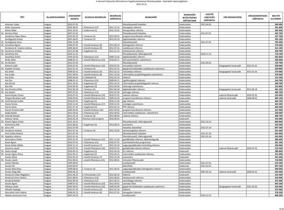 05.29 I. Tanácsos (5) 2012.09.01 program koordinációs referens határozatlan 237 700 Kerékgyártó Emese magyar 2007.08.01 I. Tanácsos (5) 2012.03.29 légiközlekedési referens határozatlan 302 100 Dr.