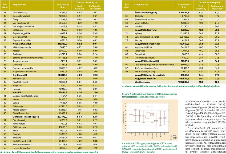 4371,9 52, 4,2 Nyugat-Dunántúl 218233,9 52,2 5,1 21 Villányi hegyvonulat 343, 48,7 3, 22 Mecsek 32, 5,9 59, 23 Zselicség 4977,4 5,4 52,4 24 Baranya-Somogy-Tolnai hegyhát 11788,5 47,9 33, 25 Tengelici