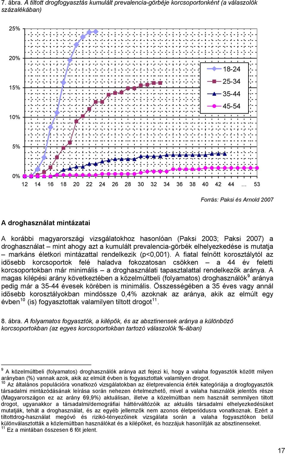 Forrás: Paksi és Arnold 2007 A droghasználat mintázatai A korábbi magyarországi vizsgálatokhoz hasonlóan (Paksi 2003; Paksi 2007) a droghasználat mint ahogy azt a kumulált prevalencia-görbék