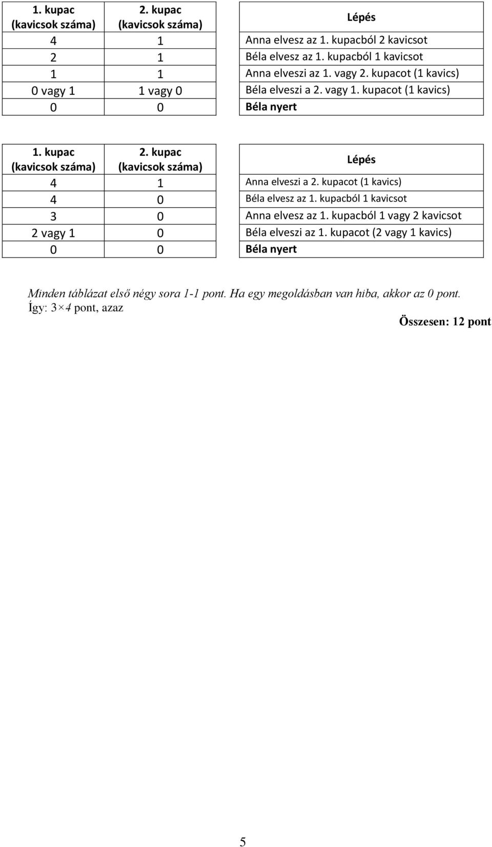 kupac 4 1 Anna elveszi a ot (1 kavics) 4 0 Béla elvesz az 1. kupacból 1 kavicsot 3 0 Anna elvesz az 1.