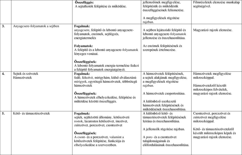 fedő, felszívó, mirigyhám, külső elválasztású mirigyek, egyrétegű hámszövetek, többrétegű hámszövetek A hámszövetek elhelyezkedése, felépítése és működése közötti összefüggés. 5.