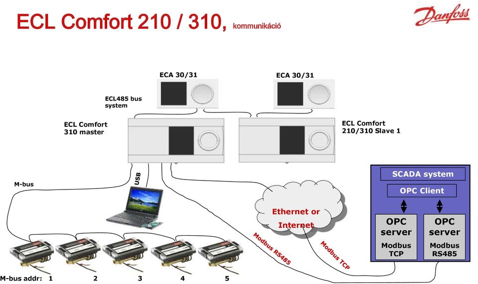 Slave 1 M-bus SCADA system OPC Client Ethernet or Internet