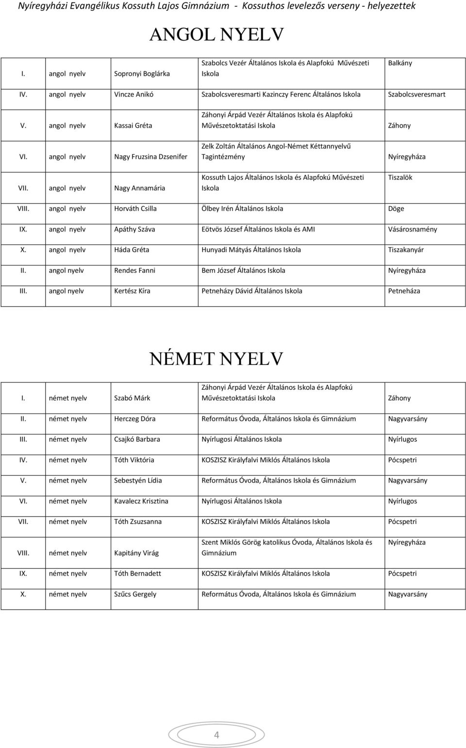 angol nyelv Nagy Annamária Zelk Zoltán Általános Angol-Német Kéttannyelvű Tagintézmény Kossuth Lajos és Alapfokú Művészeti Tiszalök VIII. angol nyelv Horváth Csilla Ölbey Irén Döge IX.