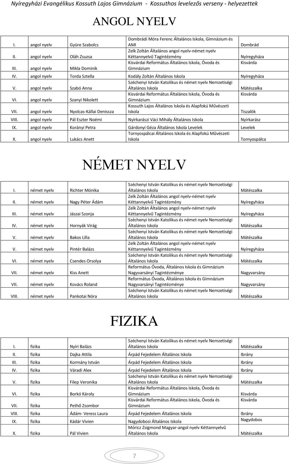 angol nyelv Nyolcas-Kállai Denissza Kossuth Lajos és Alapfokú Művészeti Tiszalök VIII. angol nyelv Pál Eszter Noémi Nyírkarászi Váci Mihály Nyírkarász IX.